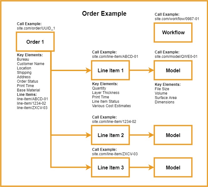 Image of Resource layout in layers