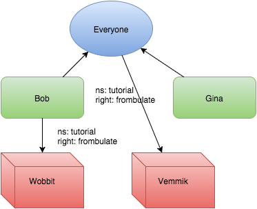 ../_images/users-tutorial-group-permission.png